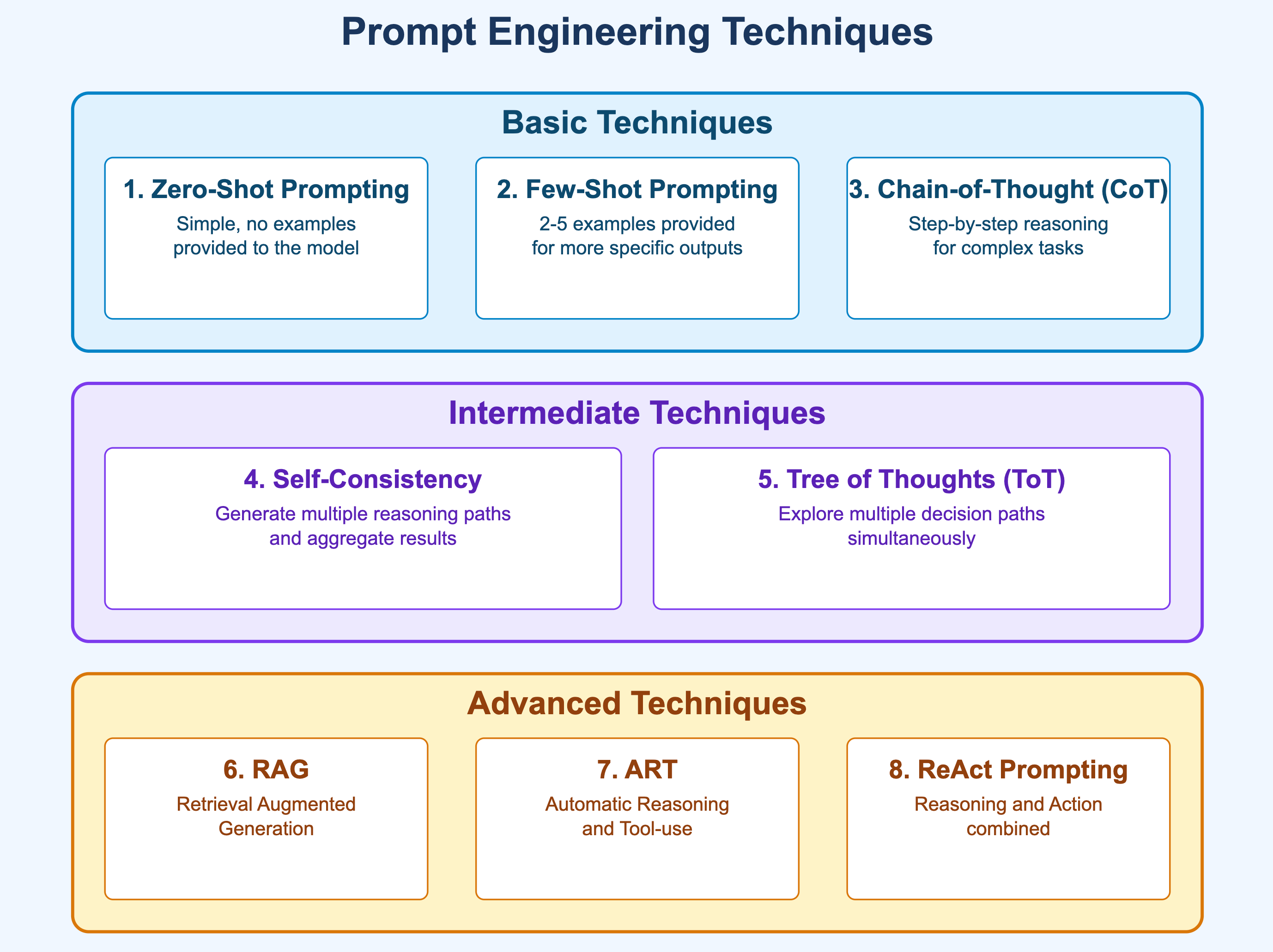 Prompt Techniques